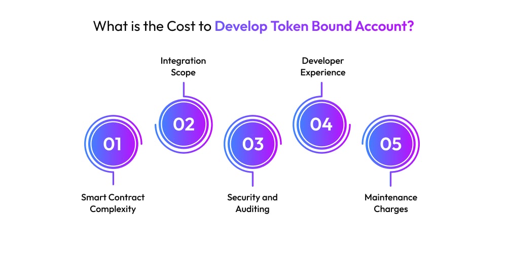 What is the Cost to Develop Token Bound Account