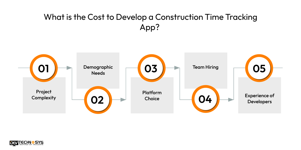 What is the Cost to Develop a Construction Time Tracking App