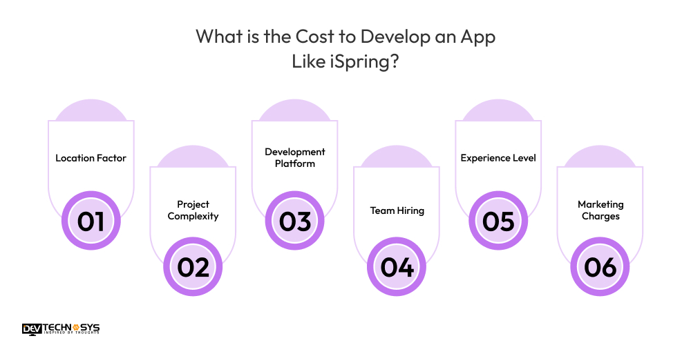 What is the Cost to Develop an App Like iSpring
