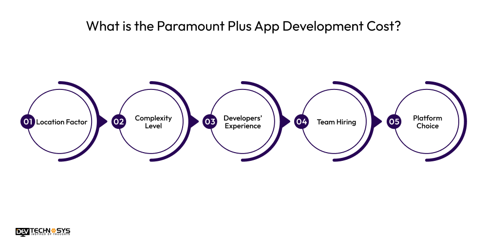 What is the Paramount Plus App​ Development Cost