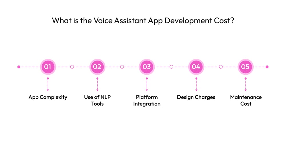What is the Voice Assistant App Development Cost