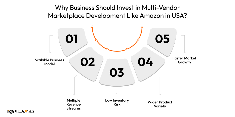 Why Business Should Invest in Multi-Vendor Marketplace Development Like Amazon in USA