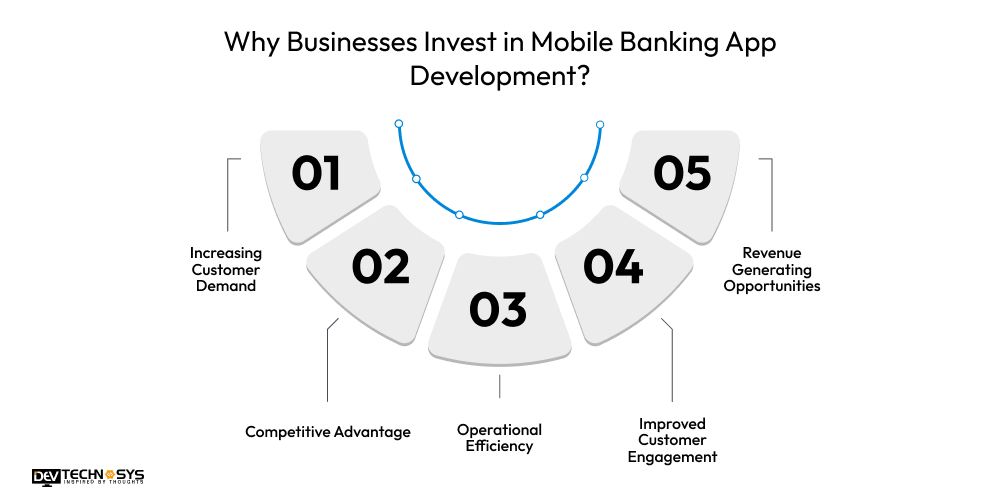 Why Businesses Invest in Mobile Banking App Development