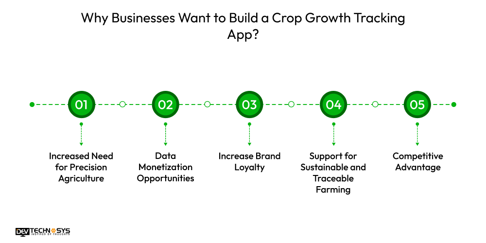 Why Businesses Want to Build a Crop Growth Tracking App