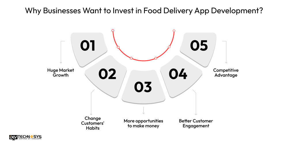 How to Build a Food Delivery App Like CityXerpa? Dev Technosys Why Businesses Want to Invest in Food Delivery App Development