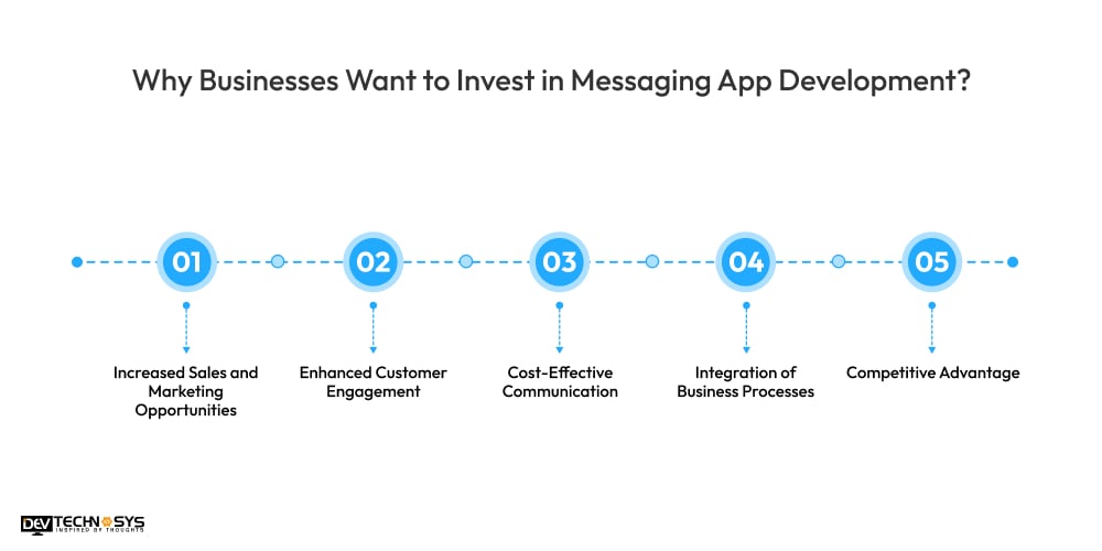 Why Businesses Want to Invest in Messaging App Development