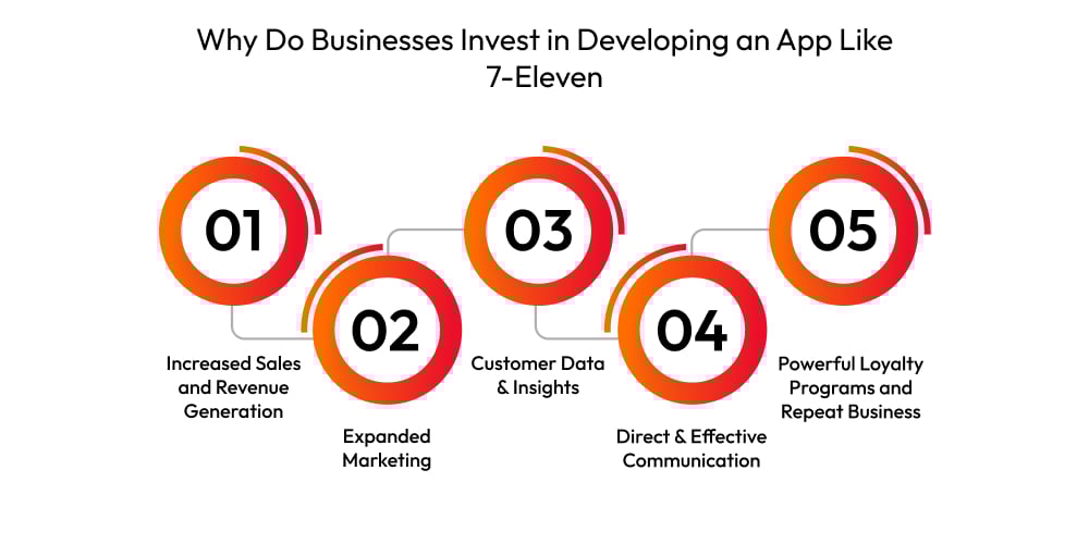 Why Do Businesses Invest in Developing an App Like 7-Eleven