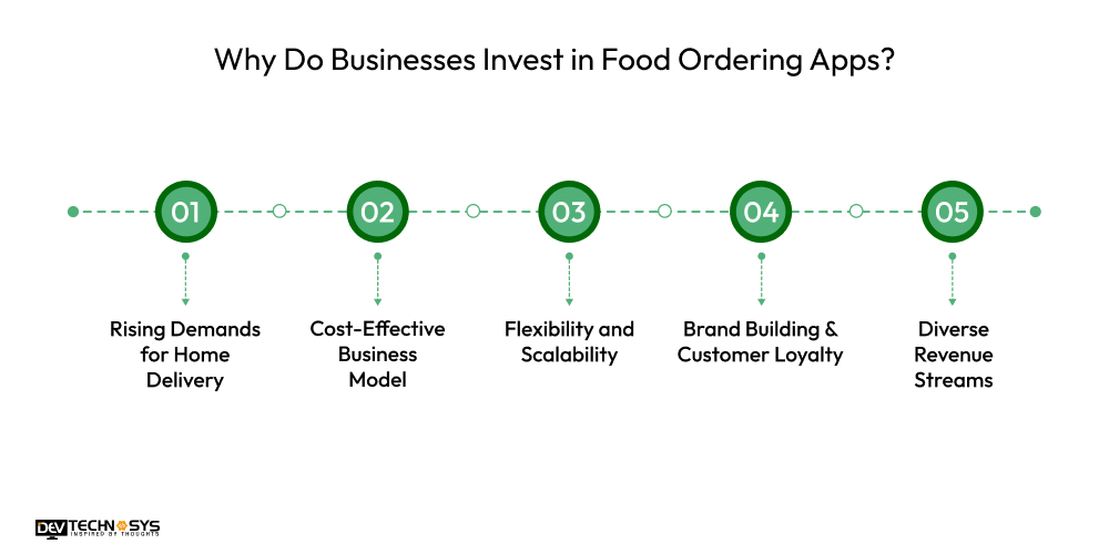 Why Do Businesses Invest in Food Ordering Apps