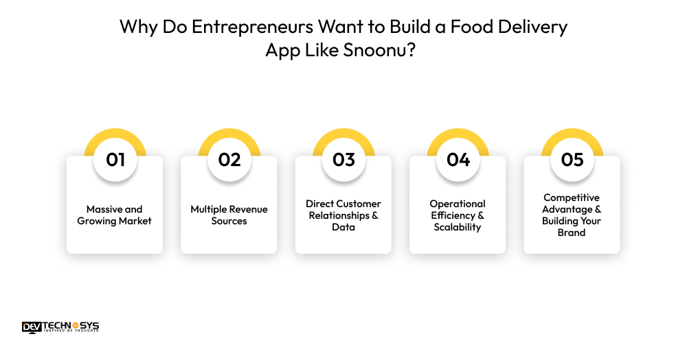 Why Do Entrepreneurs Want to Build a Food Delivery App Like Snoonu