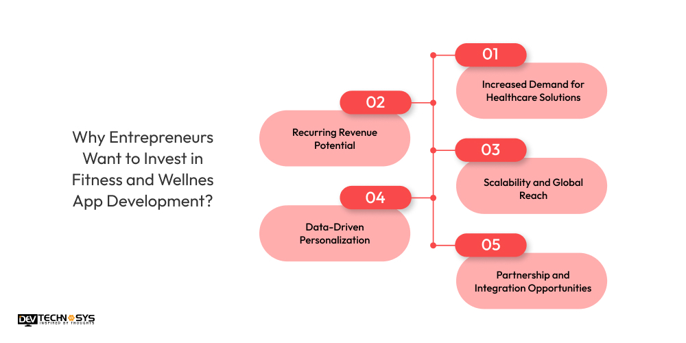Why Do Entrepreneurs Want to Invest in Fitness and Wellness App Development