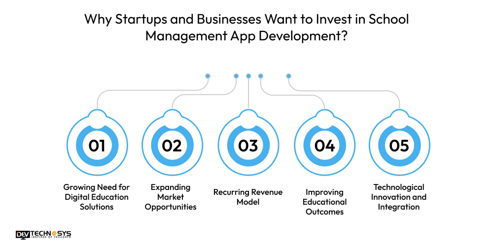 How to Develop a School Management App Like Schoology? Dev Technosys Why Startups and Businesses Want to Invest in School Management App Development