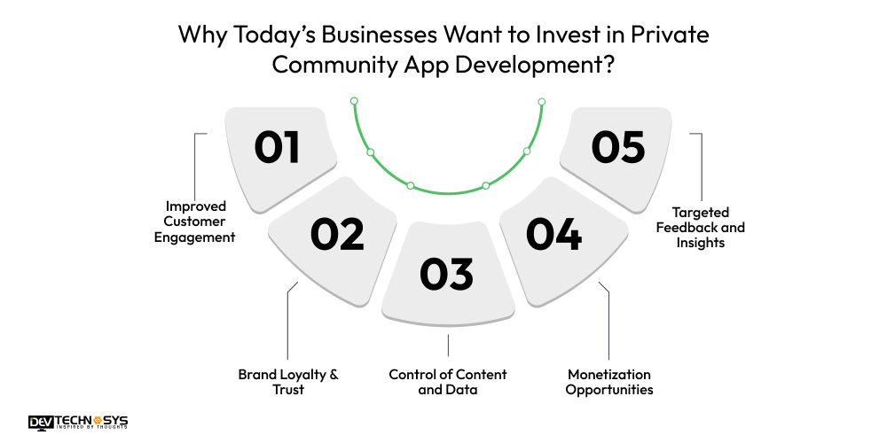 Why Today’s Businesses Want to Invest in Private Community App Development