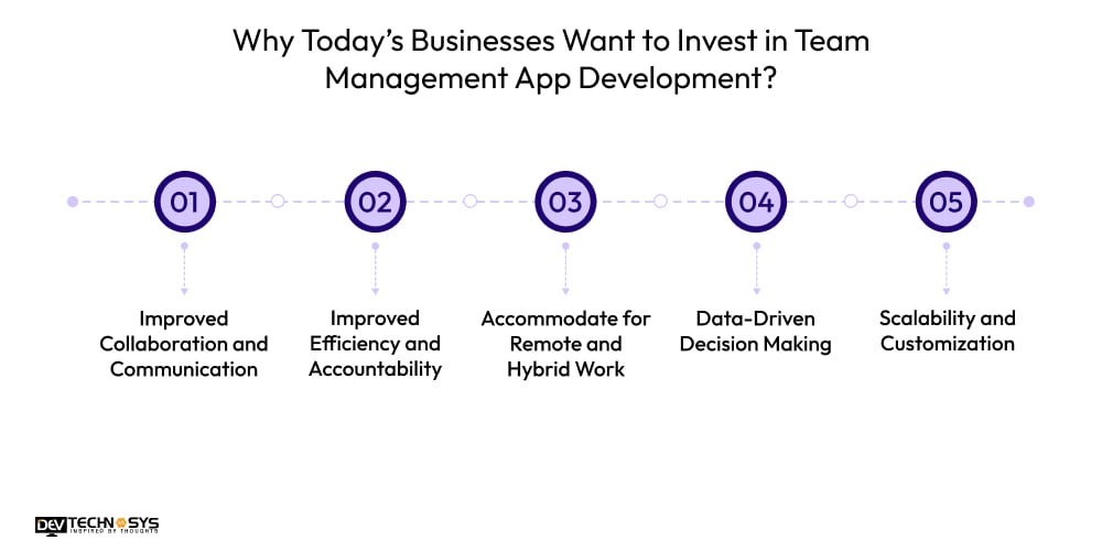 Why Today’s Businesses Want to Invest in Team Management App Development