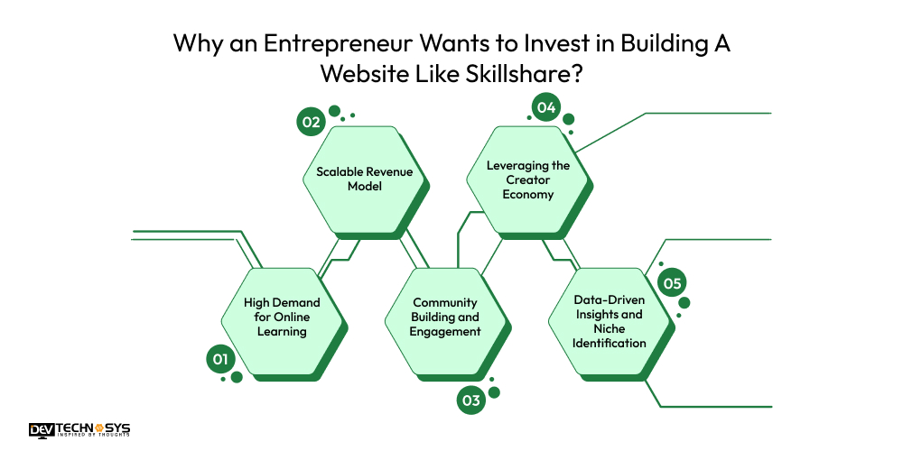 Why an Entrepreneur Wants to Invest in Building A Website Like Skillshare