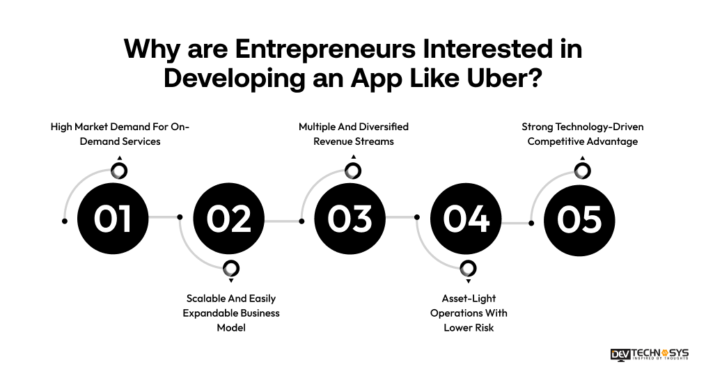 How to Build an App Like Uber? Dev Technosys Why are Entrepreneurs Interested in Developing an App Like Uber
