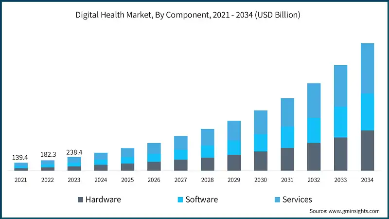 digital-health-market-by-component-2025-2034