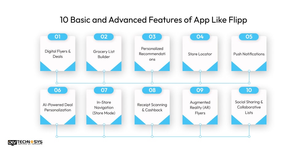 10 Basic and Advanced Features of App Like Flipp