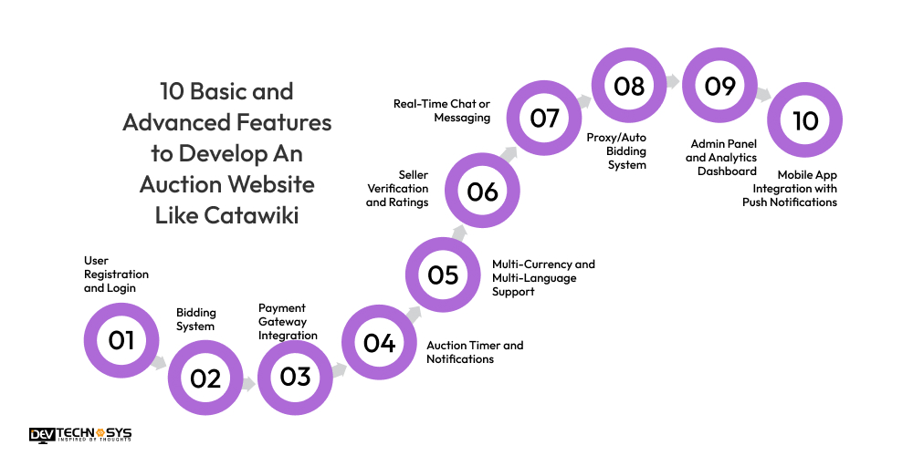 10 Basic and Advanced Features to Develop An Auction Website Like Catawiki