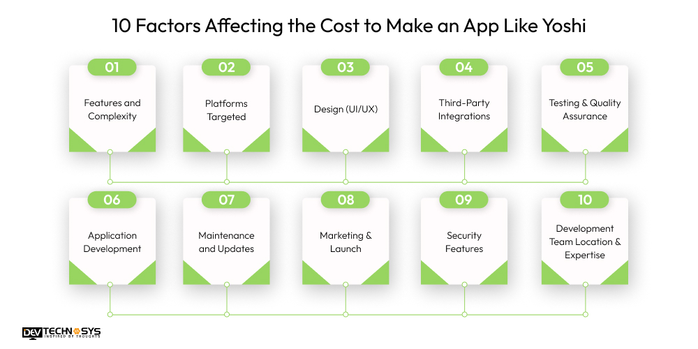 10 Factors Affecting the Cost to Make an App Like Yoshi