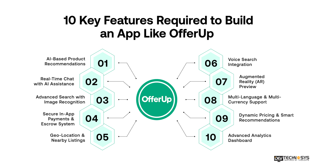 10 Key Features Required to Build an App Like OfferUp