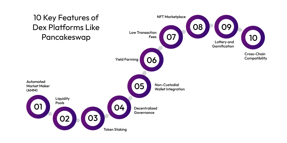 How To Build A Dex Platform Like Pancakeswap? Dev Technosys 10 Key Features of Dex Platforms Like Pancakeswap