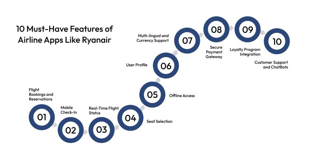 How To Develop An Airline App Like Ryanair In Europe? Dev Technosys 10 Must-Have Features of Airline Apps Like Ryanair