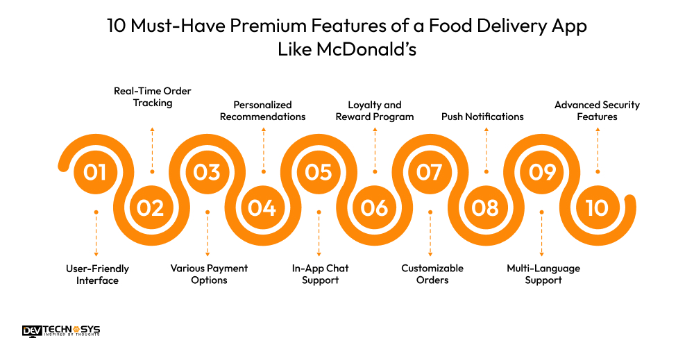 10 Must-Have Premium Features of a Food Delivery App Like McDonald’s
