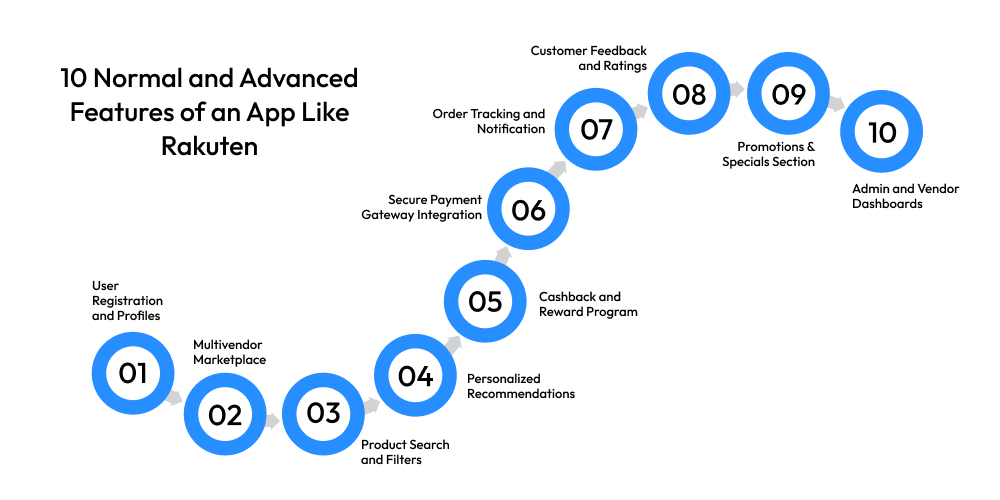 10 Normal and Advanced Features of an App Like Rakuten