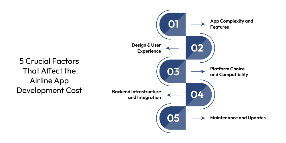 How To Develop An Airline App Like Ryanair In Europe? Dev Technosys 5 Crucial Factors That Affect the Airline App Development Cost