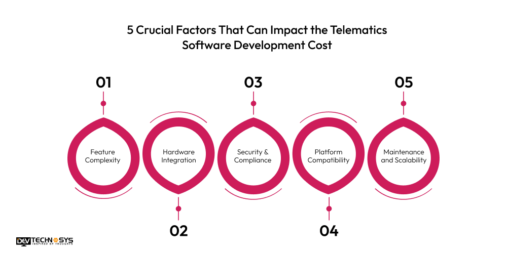 5 Crucial Factors That Can Impact the Telematics Software Development Cost