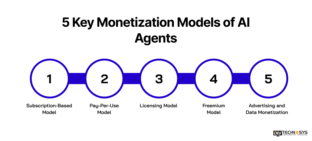 5 Key Monetization Models of AI Agents