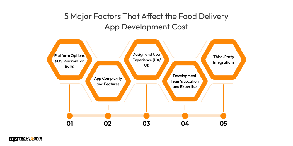 5 Major Factors That Affect the Food Delivery App Development Cost