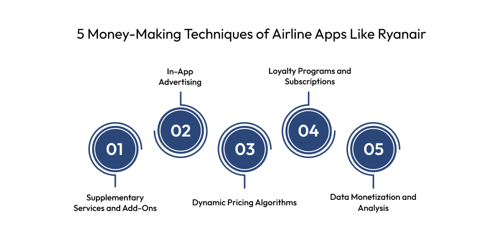 How To Develop An Airline App Like Ryanair In Europe? Dev Technosys 5 Money-Making Techniques of Airline Apps Like Ryanair
