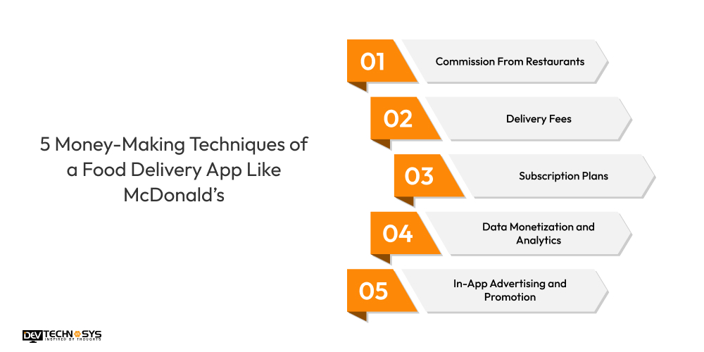 5 Money-Making Techniques of a Food Delivery App Like McDonald’s