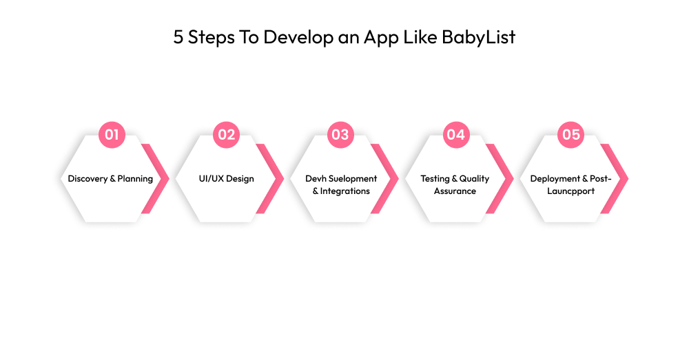 How to Develop an App Like BabyList: Features, Tech Stack & Cost Dev Technosys 5 Steps To Develop an App Like BabyList