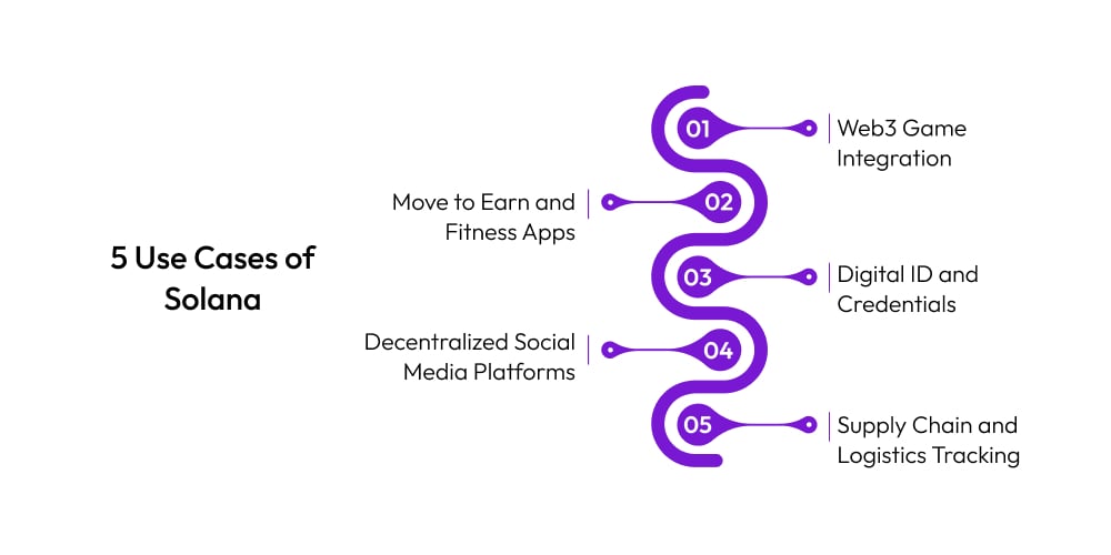 5 Use Cases of Solana