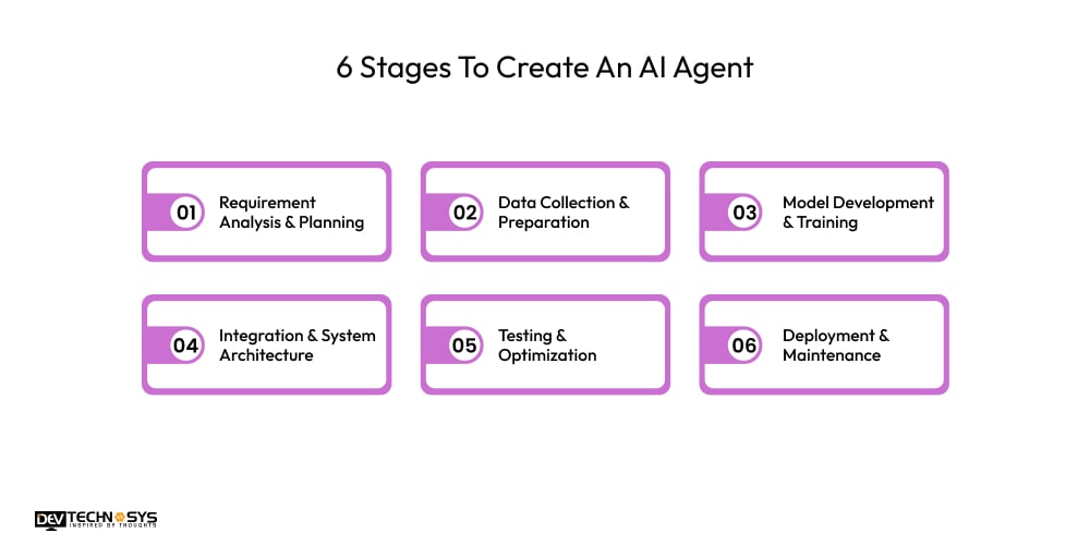 6 Stages To Create An AI Agent