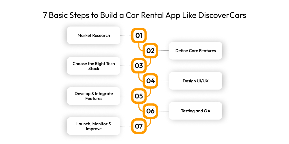 7 Basic Steps to Build a Car Rental App Like DiscoverCars