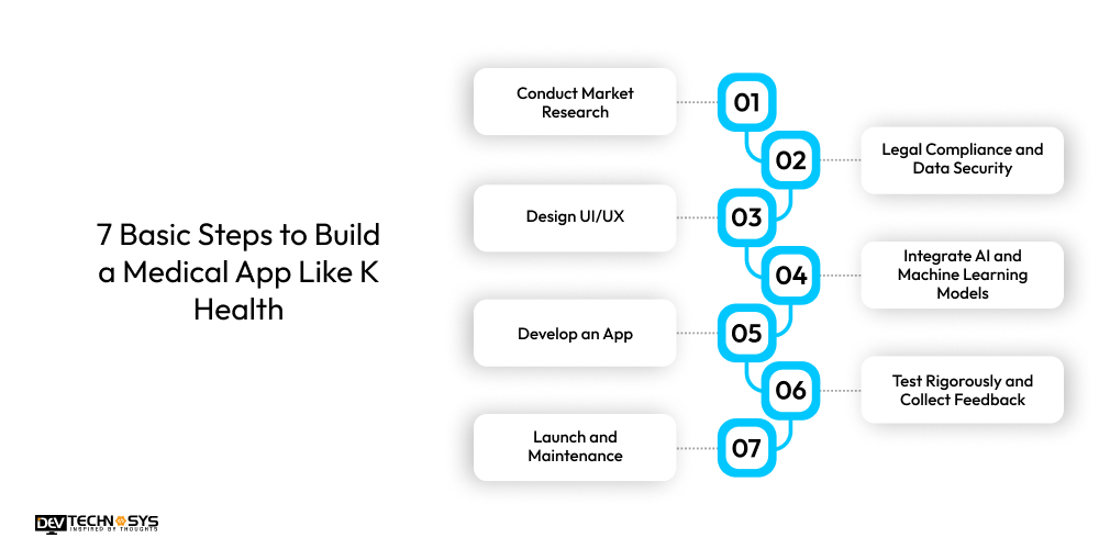 7 Basic Steps to Build a Medical App Like K Health