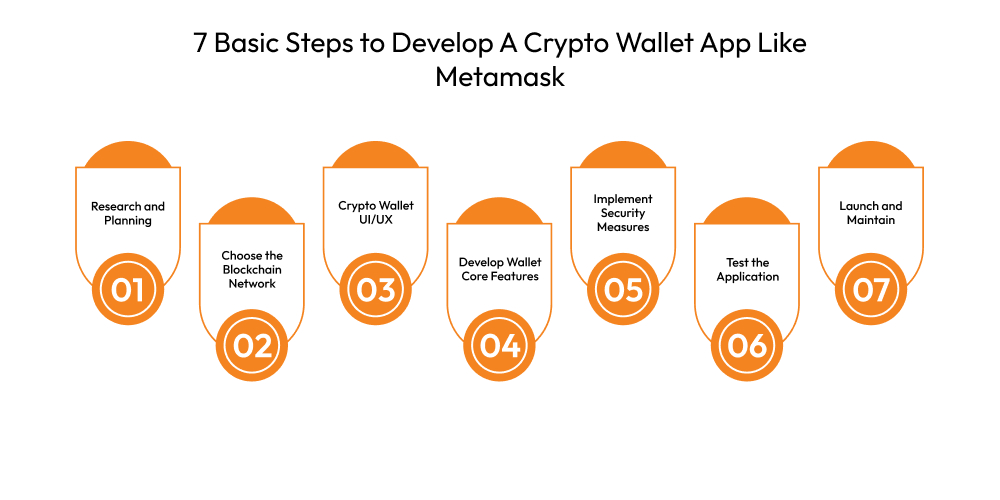 7 Basic Steps to Develop A Crypto Wallet App Like Metamask 1