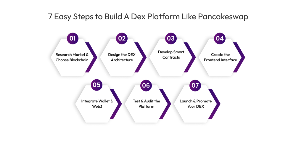 How To Build A Dex Platform Like Pancakeswap? Dev Technosys 7 Easy Steps to Build A Dex Platform Like Pancakeswap