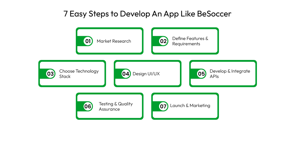 7 Easy Steps to Develop An App Like BeSoccer