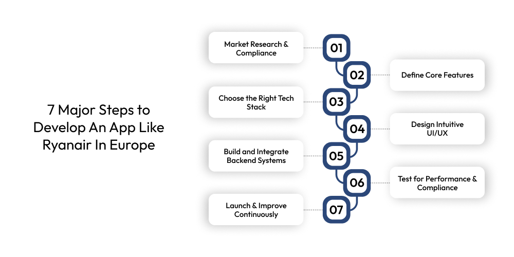 How To Develop An Airline App Like Ryanair In Europe? Dev Technosys 7 Major Steps to Develop An App Like Ryanair In Europe