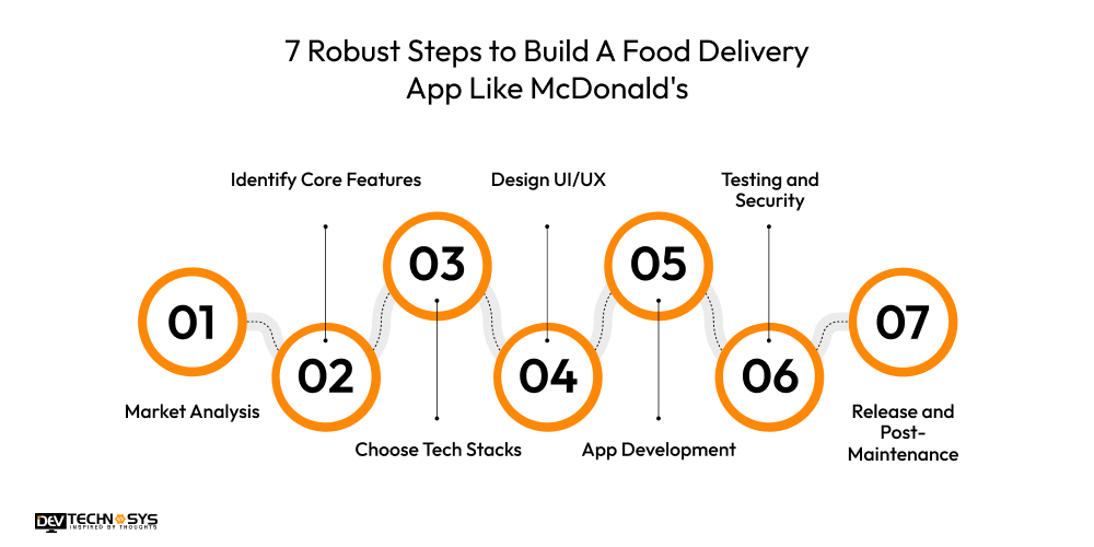 7 Robust Steps to Build A Food Delivery App Like McDonald's