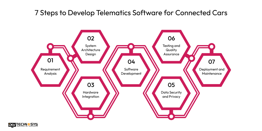 7 Steps to Develop Telematics Software for Connected Cars