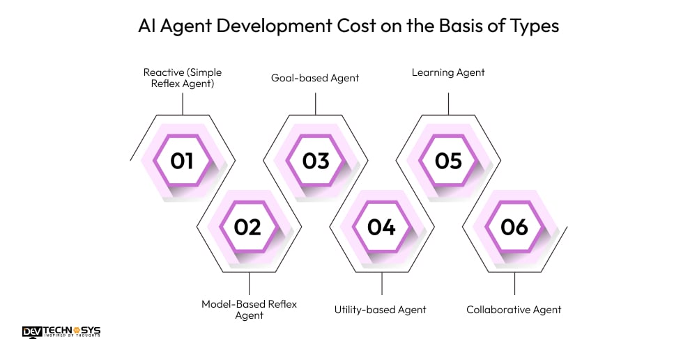 AI Agent Development Cost on the Basis of Types