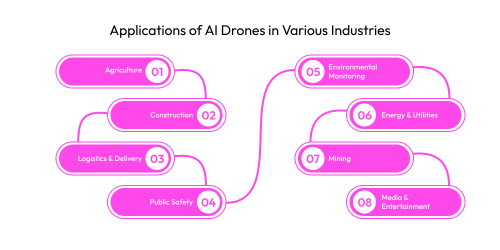Applications of AI Drones in Various Industries