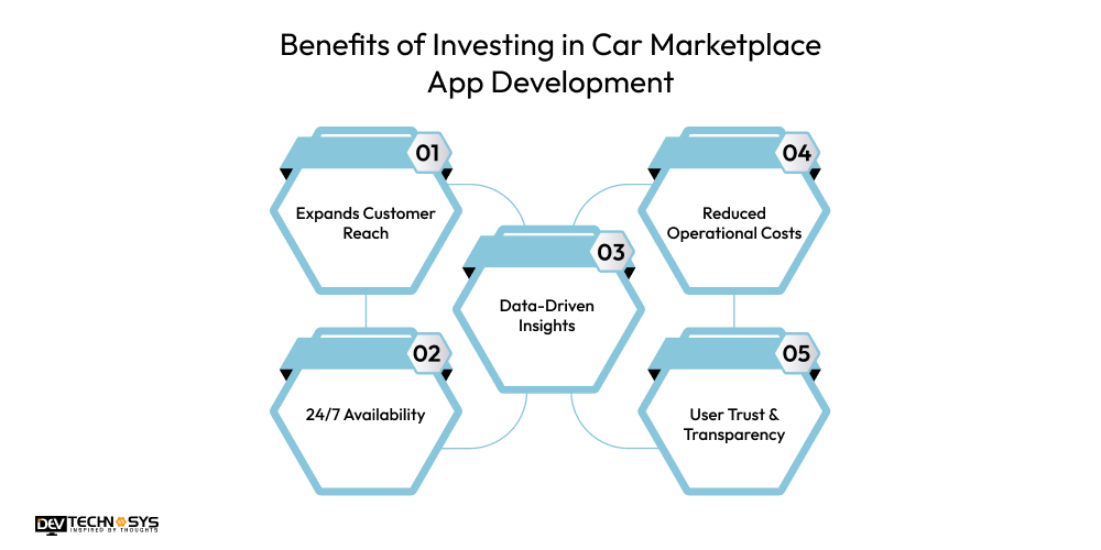 Benefits of Investing in Car Marketplace App Development