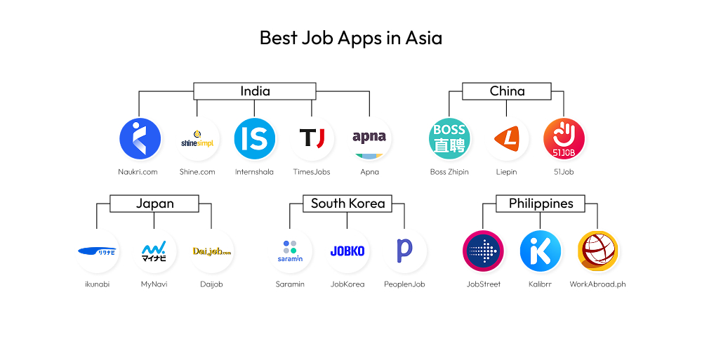Best Job Apps in Asia