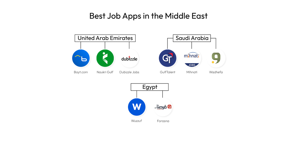 Best Job Apps in the Middle East